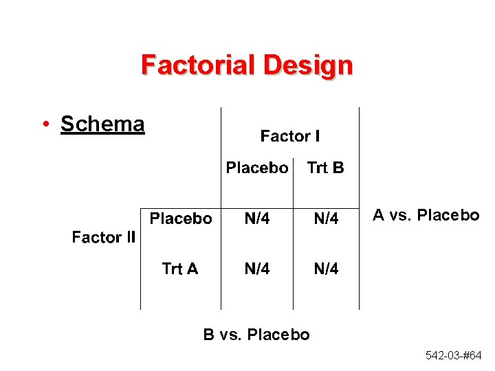 Factorial Design • Schema A vs. Placebo B vs. Placebo 542 -03 -#64 