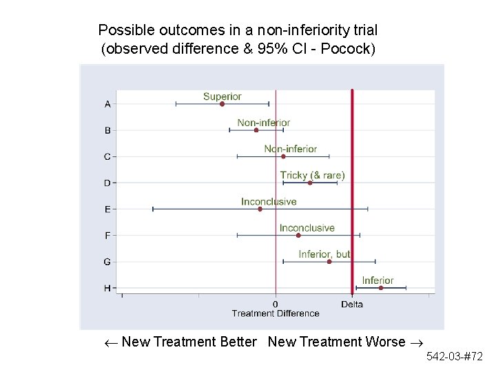 Possible outcomes in a non-inferiority trial (observed difference & 95% CI - Pocock) New Possible outcomes in a non-inferiority trial (observed difference & 95% CI - Pocock) New