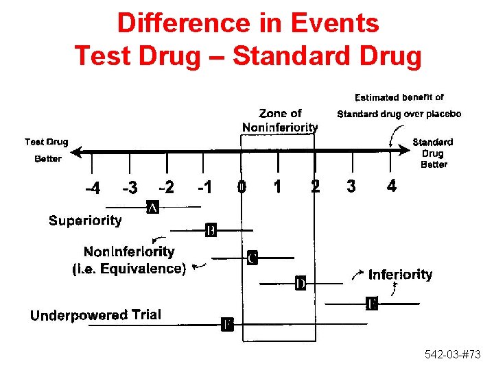 Difference in Events Test Drug – Standard Drug 542 -03 -#73 Difference in Events Test Drug – Standard Drug 542 -03 -#73