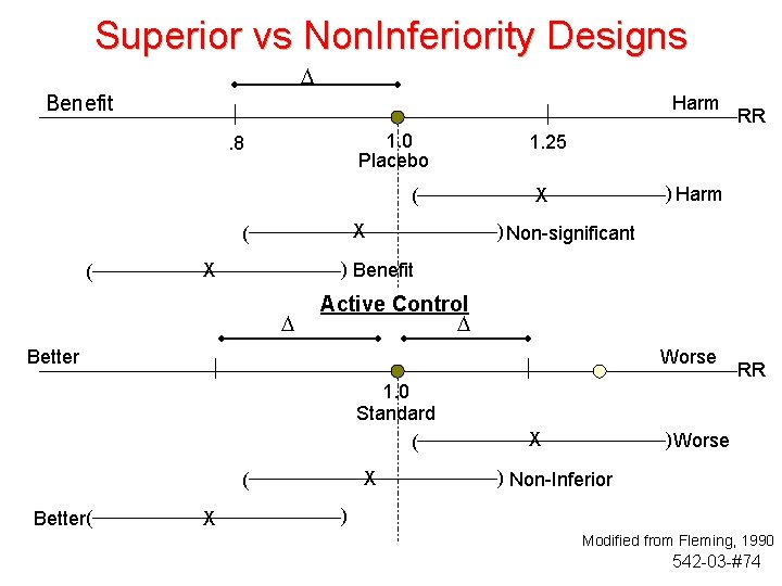 Superior vs Non. Inferiority Designs Benefit Harm 1. 0 Placebo . 8 ( X