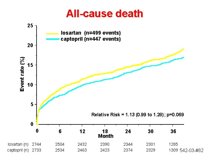 All-cause death 25 losartan (n=499 events) captopril (n=447 events) Event rate (%) 20 15