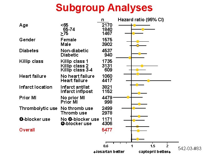 Subgroup Analyses n Age <65 2170 65 -74 1840 >75 1467 Gender Female 1575 Subgroup Analyses n Age <65 2170 65 -74 1840 >75 1467 Gender Female 1575