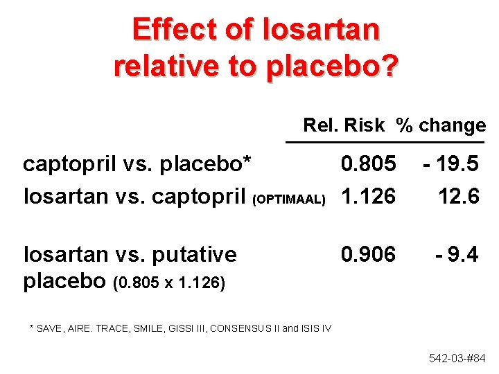 Effect of losartan relative to placebo? Rel. Risk % change captopril vs. placebo* 0.