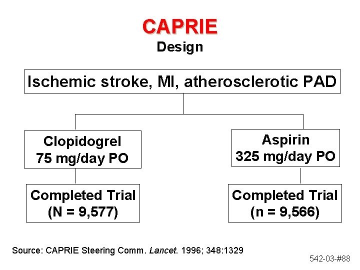 CAPRIE Design Ischemic stroke, MI, atherosclerotic PAD Clopidogrel 75 mg/day PO Aspirin 325 mg/day