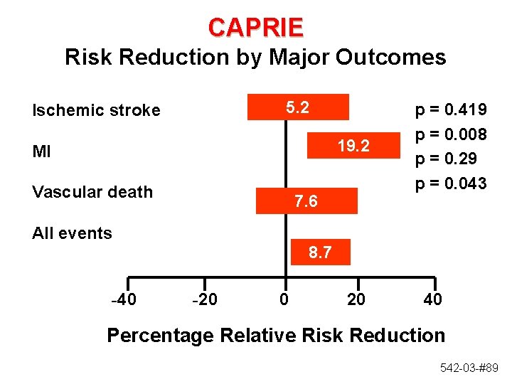 CAPRIE Risk Reduction by Major Outcomes 5. 2 Ischemic stroke 19. 2 MI Vascular