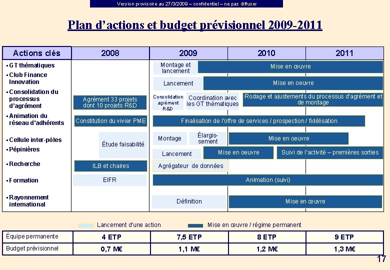 Version provisoire au 27/3/2009 – confidentiel – ne pas diffuser Plan d’actions et budget