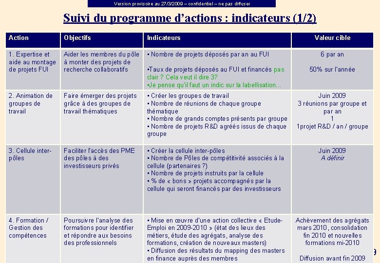 Version provisoire au 27/3/2009 – confidentiel – ne pas diffuser Suivi du programme d’actions
