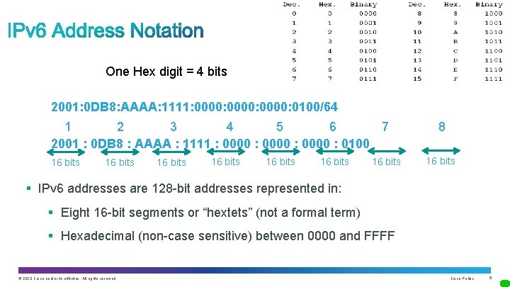 One Hex digit = 4 bits 2001: 0 DB 8: AAAA: 1111: 0000: 0100/64