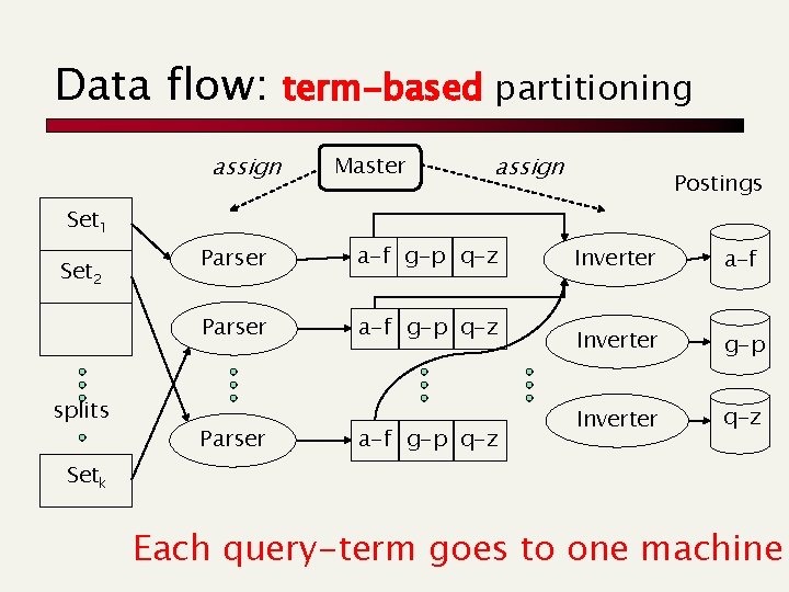 Data flow: assign term-based partitioning Master assign Postings Set 1 Set 2 splits Parser