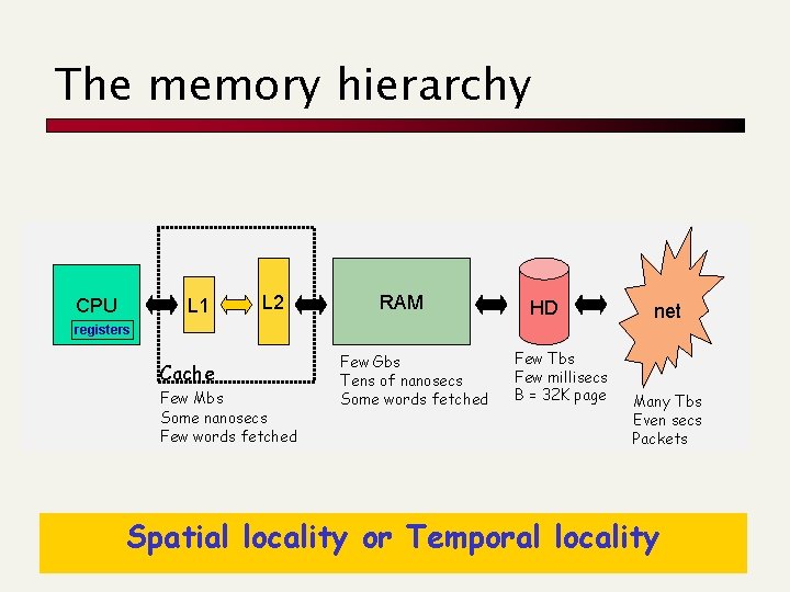The memory hierarchy 1 CPU L 2 RAM HD net registers Cache Few Mbs