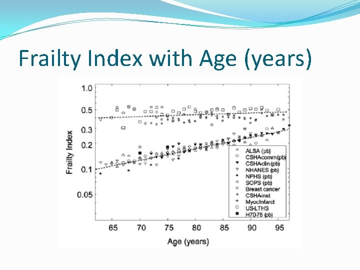 Frailty Index with Age (years) 