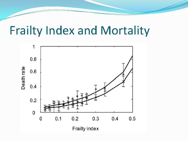 Frailty Index and Mortality 