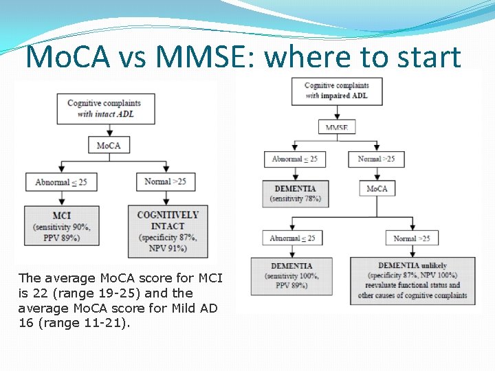 Mo. CA vs MMSE: where to start The average Mo. CA score for MCI