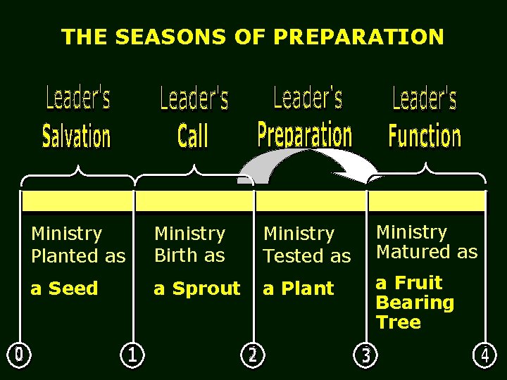 THE SEASONS OF PREPARATION Ministry Planted as Ministry Birth as Ministry Tested as Ministry