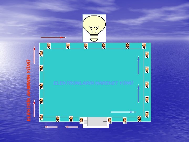 ELEKTRİK AKIMININ YÖNÜ ELEKTRONLARIN HAREKET YÖNÜ 