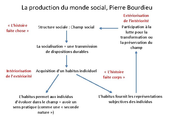 La production du monde social, Pierre Bourdieu « L’histoire faite chose » Structure sociale La production du monde social, Pierre Bourdieu « L’histoire faite chose » Structure sociale