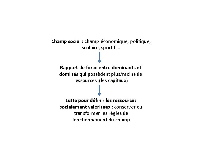 Champ social : champ économique, politique, scolaire, sportif … Rapport de force entre dominants Champ social : champ économique, politique, scolaire, sportif … Rapport de force entre dominants