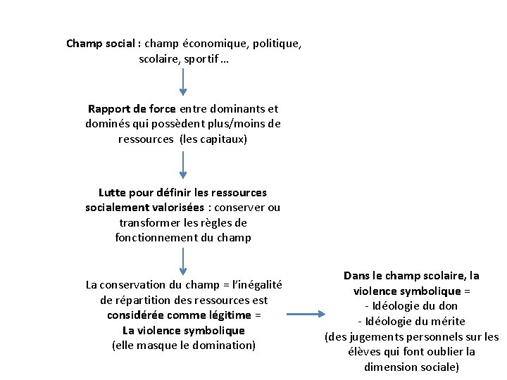 Champ social : champ économique, politique, scolaire, sportif … Rapport de force entre dominants Champ social : champ économique, politique, scolaire, sportif … Rapport de force entre dominants