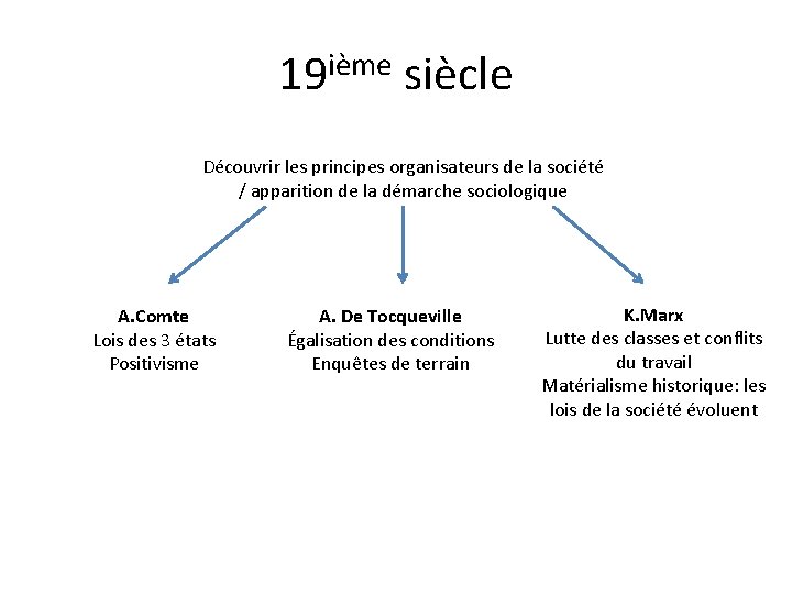 19 ième siècle Découvrir les principes organisateurs de la société / apparition de la 19 ième siècle Découvrir les principes organisateurs de la société / apparition de la