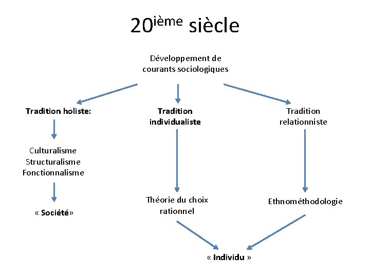 20 ième siècle Développement de courants sociologiques Tradition holiste: Tradition relationniste Tradition individualiste Culturalisme 20 ième siècle Développement de courants sociologiques Tradition holiste: Tradition relationniste Tradition individualiste Culturalisme