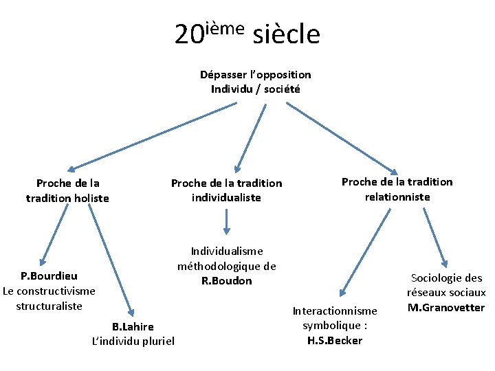 20 ième siècle Dépasser l’opposition Individu / société Proche de la tradition holiste Proche 20 ième siècle Dépasser l’opposition Individu / société Proche de la tradition holiste Proche