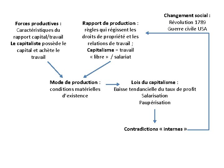 Forces productives : Caractéristiques du rapport capital/travail Le capitaliste possède le capital et achète Forces productives : Caractéristiques du rapport capital/travail Le capitaliste possède le capital et achète