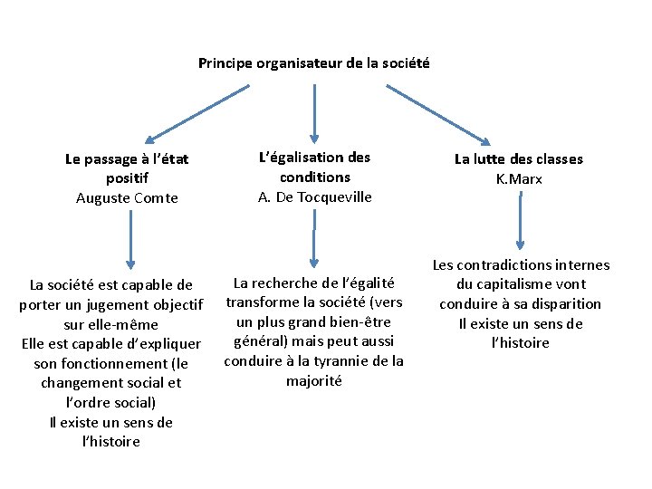 Principe organisateur de la société Le passage à l’état positif Auguste Comte La société Principe organisateur de la société Le passage à l’état positif Auguste Comte La société