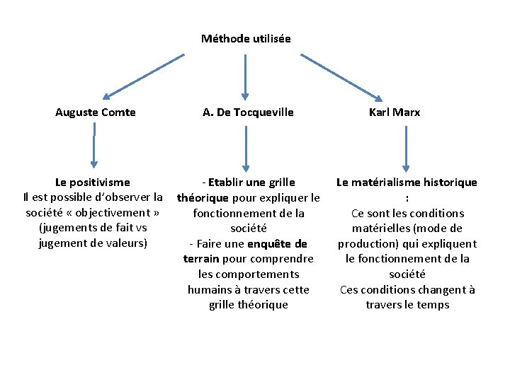 Méthode utilisée Auguste Comte A. De Tocqueville Le positivisme - Etablir une grille Il Méthode utilisée Auguste Comte A. De Tocqueville Le positivisme - Etablir une grille Il