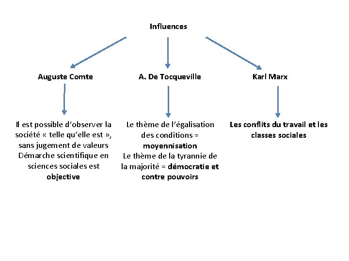 Influences Auguste Comte A. De Tocqueville Il est possible d’observer la Le thème de Influences Auguste Comte A. De Tocqueville Il est possible d’observer la Le thème de