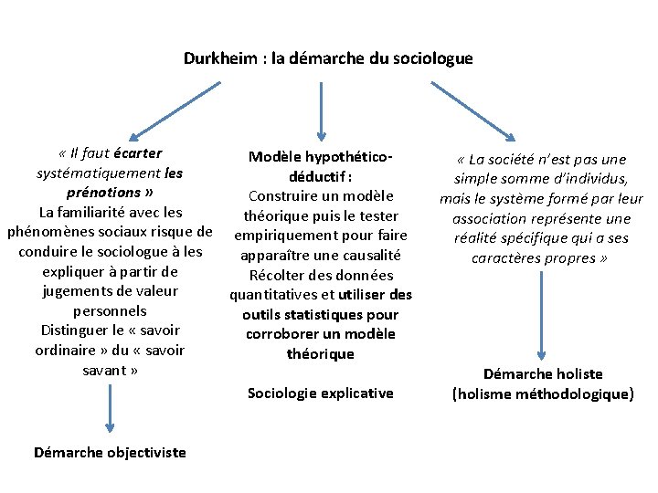 Durkheim : la démarche du sociologue « Il faut écarter Modèle hypothéticosystématiquement les déductif Durkheim : la démarche du sociologue « Il faut écarter Modèle hypothéticosystématiquement les déductif