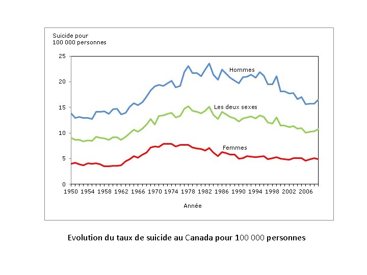 Evolution du taux de suicide au Canada pour 100 000 personnes Evolution du taux de suicide au Canada pour 100 000 personnes