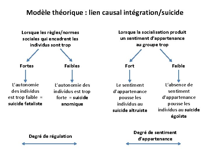 Modèle théorique : lien causal intégration/suicide Lorsque les règles/normes sociales qui encadrent les individus Modèle théorique : lien causal intégration/suicide Lorsque les règles/normes sociales qui encadrent les individus