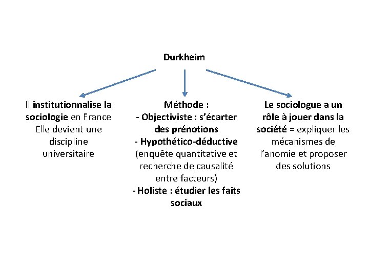 Durkheim Il institutionnalise la sociologie en France Elle devient une discipline universitaire Méthode : Durkheim Il institutionnalise la sociologie en France Elle devient une discipline universitaire Méthode :