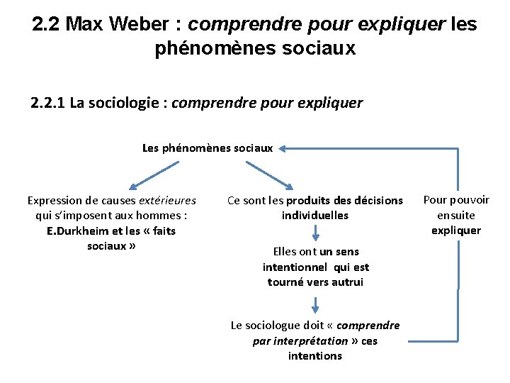 2. 2 Max Weber : comprendre pour expliquer les phénomènes sociaux 2. 2. 1 2. 2 Max Weber : comprendre pour expliquer les phénomènes sociaux 2. 2. 1