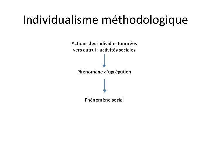 Individualisme méthodologique Actions des individus tournées vers autrui : activités sociales Phénomène d’agrégation Phénomène Individualisme méthodologique Actions des individus tournées vers autrui : activités sociales Phénomène d’agrégation Phénomène