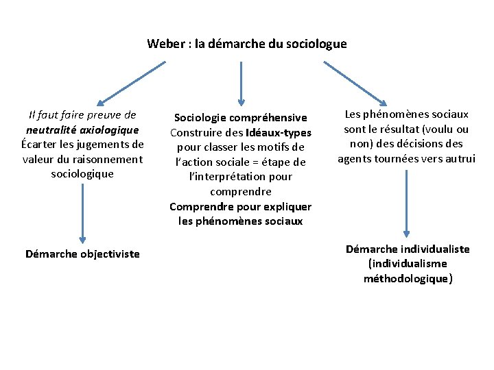 Weber : la démarche du sociologue Il faut faire preuve de neutralité axiologique Écarter Weber : la démarche du sociologue Il faut faire preuve de neutralité axiologique Écarter