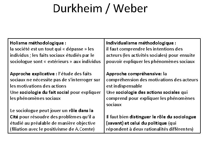 Durkheim / Weber Holisme méthodologique : la société est un tout qui « dépasse Durkheim / Weber Holisme méthodologique : la société est un tout qui « dépasse