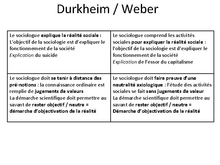 Durkheim / Weber Le sociologue explique la réalité sociale : L’objectif de la sociologie Durkheim / Weber Le sociologue explique la réalité sociale : L’objectif de la sociologie