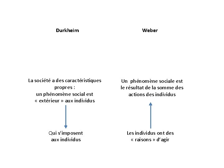 Durkheim La société a des caractéristiques propres : un phénomène social est « extérieur Durkheim La société a des caractéristiques propres : un phénomène social est « extérieur