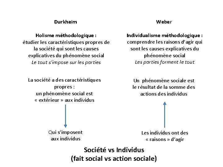 Durkheim Weber Holisme méthodologique : étudier les caractéristiques propres de la société qui sont Durkheim Weber Holisme méthodologique : étudier les caractéristiques propres de la société qui sont