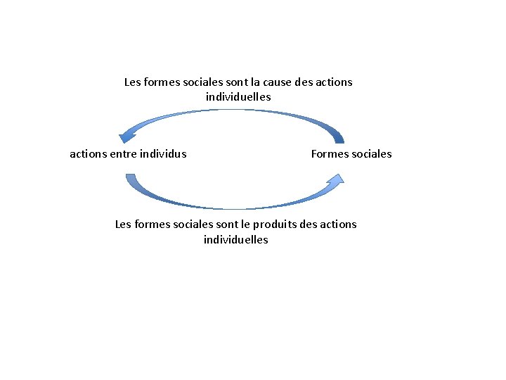 Les formes sociales sont la cause des actions individuelles actions entre individus Formes sociales Les formes sociales sont la cause des actions individuelles actions entre individus Formes sociales