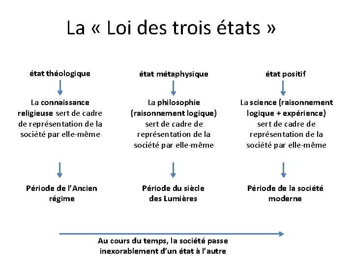 La « Loi des trois états » état théologique état métaphysique état positif La La « Loi des trois états » état théologique état métaphysique état positif La