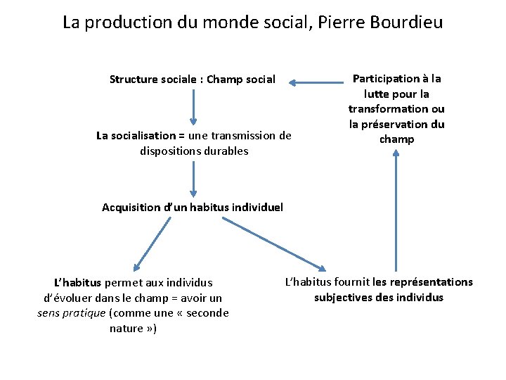 La production du monde social, Pierre Bourdieu Structure sociale : Champ social La socialisation La production du monde social, Pierre Bourdieu Structure sociale : Champ social La socialisation