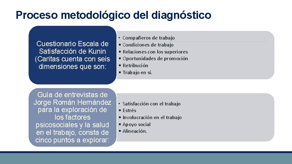 Proceso metodológico del diagnóstico Cuestionario Escala de Satisfacción de Kunin (Caritas cuenta con seis