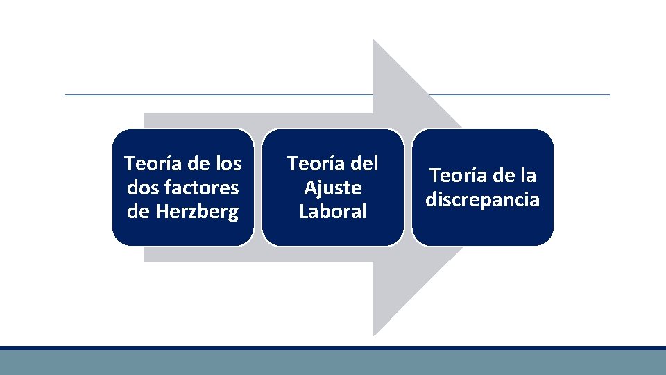 Teoría de los dos factores de Herzberg Teoría del Ajuste Laboral Teoría de la