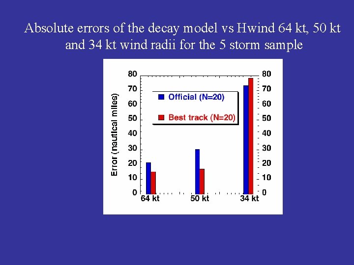 Absolute errors of the decay model vs Hwind 64 kt, 50 kt and 34