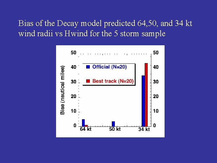 Bias of the Decay model predicted 64, 50, and 34 kt wind radii vs