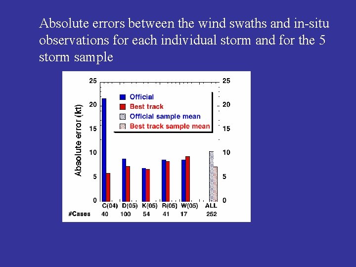 Absolute errors between the wind swaths and in-situ observations for each individual storm and