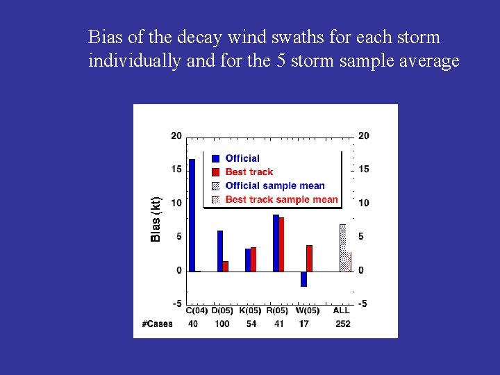Bias of the decay wind swaths for each storm individually and for the 5