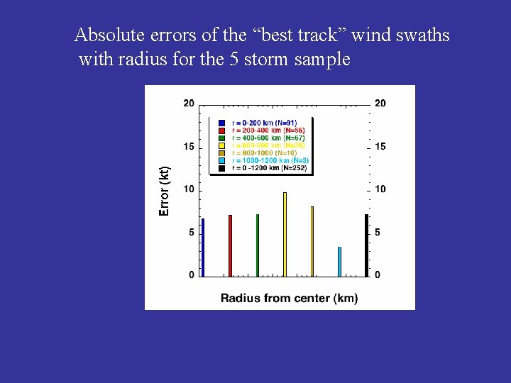 Absolute errors of the “best track” wind swaths with radius for the 5 storm
